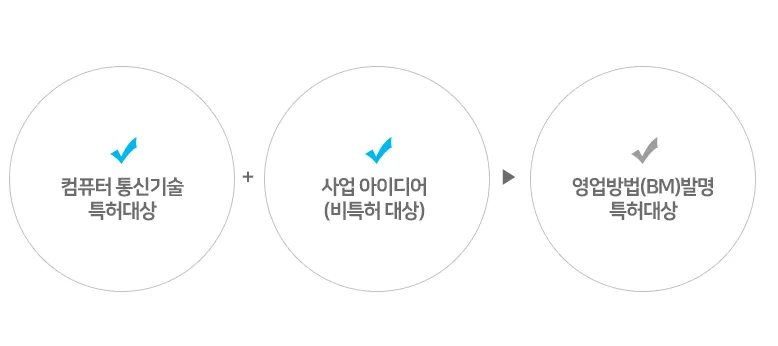 컴퓨터 통신기술(특허대상)과 사업 아이디어(비특허 대상)가 결합하면 영업방법(BM)발명 특허대상