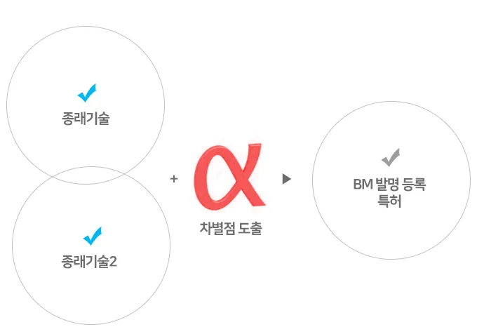 종래기술들에 차별점(α)을 도출하면 BM 발명 등록 특허
