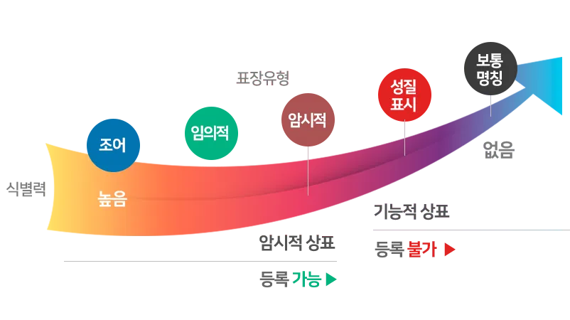 식별력 스펙트럼: 조어·임의적·암시적은 등록 가능, 성질표시·보통명칭(기능적 상표)은 등록 불가