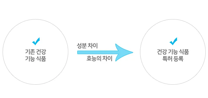 기존 건강 기능 식품에서 성분 차이, 효능의 차이를 통해 건강 기능 식품 특허 등록