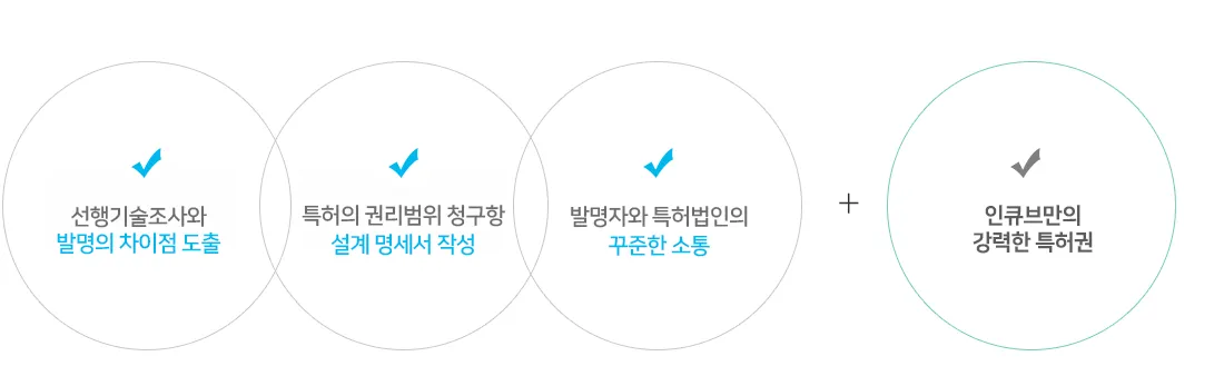 선행기술조사, 권리범위 설계, 꾸준한 소통이 더해져 인큐브만의 강력한 특허권이 됩니다