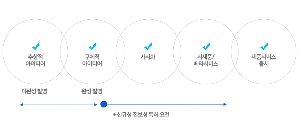 추상적 아이디어부터 제품 출시까지 5단계. 구체적 아이디어 단계부터 완성 발명