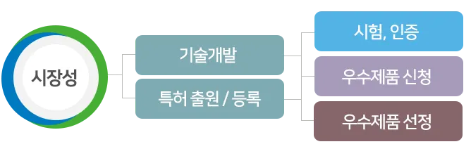 시장성 → 기술개발·특허 출원/등록 → 시험·인증, 우수제품 신청, 우수제품 선정