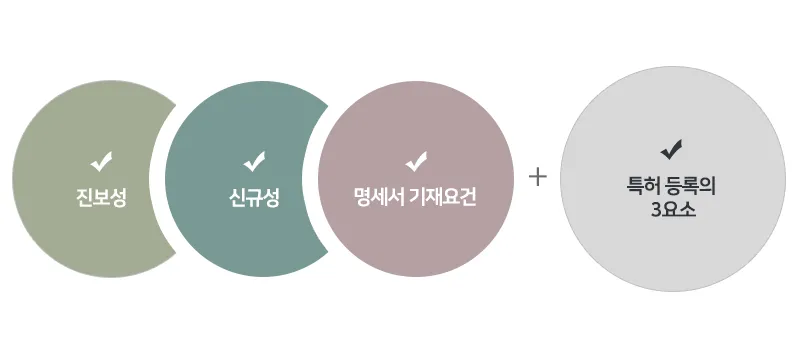 진보성, 신규성, 명세서 기재요건: 특허 등록의 3요소