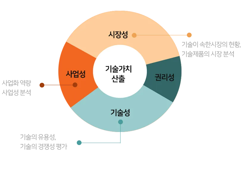 기술가치 산출의 4요소: 시장성, 사업성, 기술성, 권리성