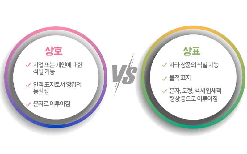상호와 상표 비교: 상호는 인적 표지, 상표는 물적 표지