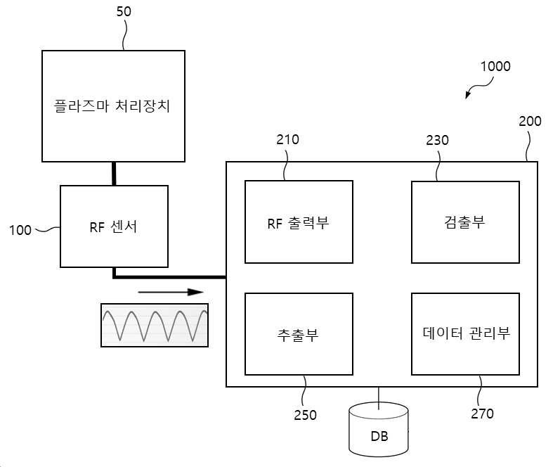 플라즈마 공정 중 발생하는 아크 현상을 모니터링하기 위한 rf 신호 모니터링 장치 및 시스템 대표도면