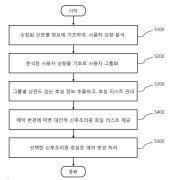 빅데이터에 기반한 사용자 맞춤형의 산후조리원 예약 관리 방법 및 시스템 대표도면