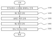오스테나이트계 스테인리스강 제조 방법 대표도면