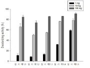 호로파 추출물을 포함하는 노인성 냄새 제거용 소취제 조성물 대표도면