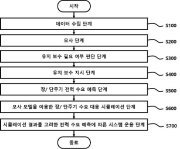 디지털 트윈 기반의 수소 융복합 마이크로 그리드 통합 에너지 관리 시스템 및 이의 운용 방법 대표도면