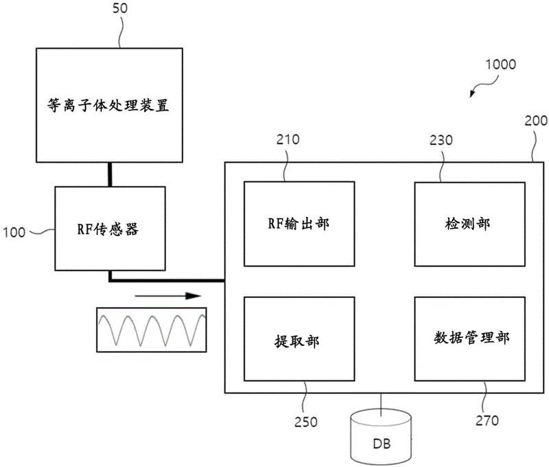 用于监测在等离子体工序中产生的电弧现象的rf信号监测装置及系统 대표도면