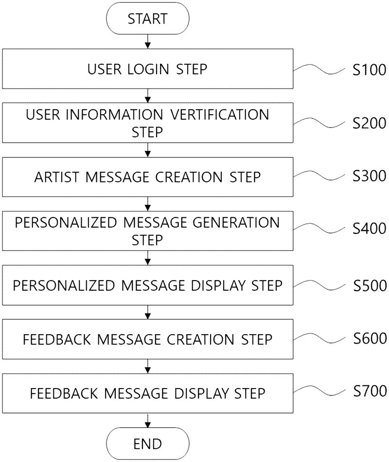 Personalized messaging service system, personalized messaging service method, and user terminal provided with the personalized messaging service 대표도면