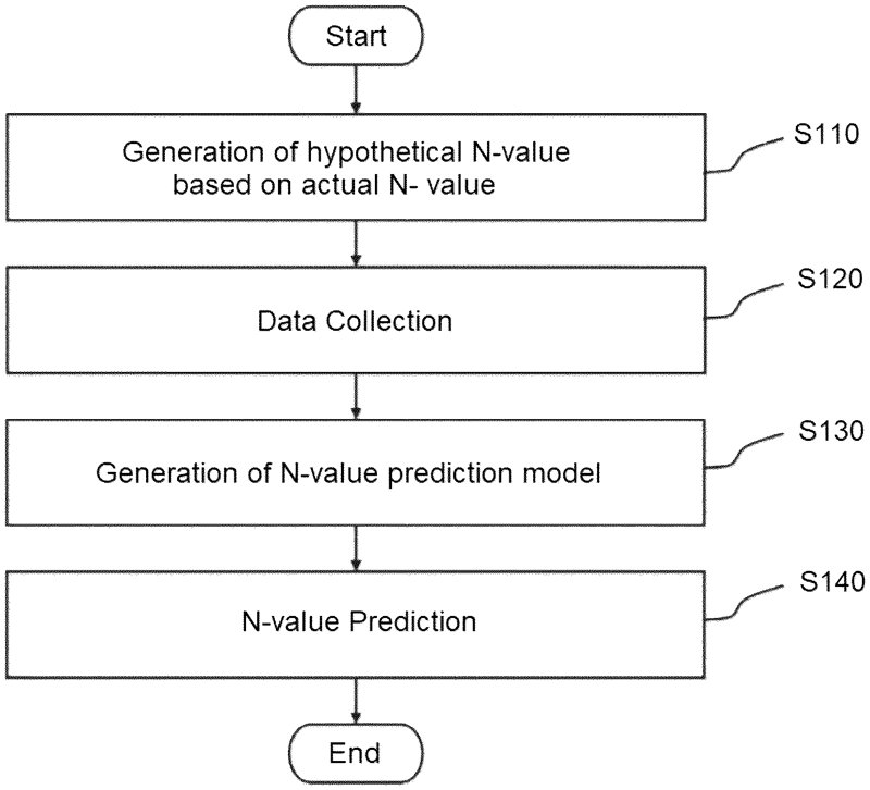 Prediction apparatus and method for N value using artificial intelligence and data augmentation 대표도면